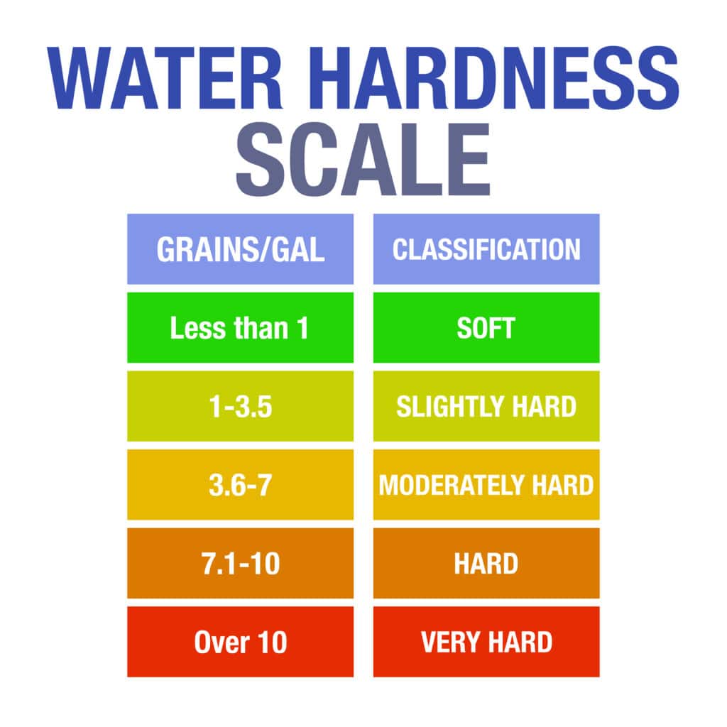 Water hardness scale chart with color-coded classification